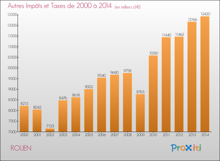 Evolution du montant des autres Impôts et Taxes pour ROUEN de 2000 à 2014