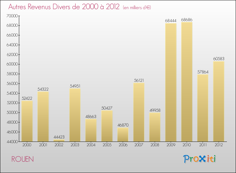 Evolution du montant des autres Revenus Divers pour ROUEN de 2000 à 2012