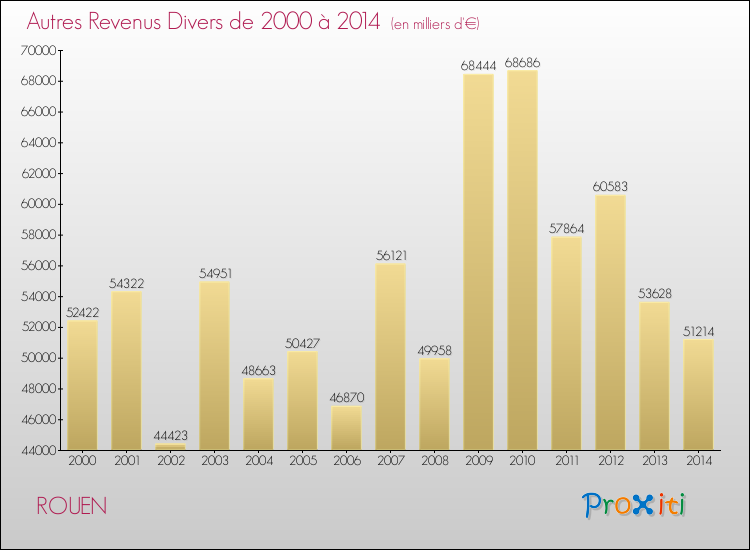 Evolution du montant des autres Revenus Divers pour ROUEN de 2000 à 2014