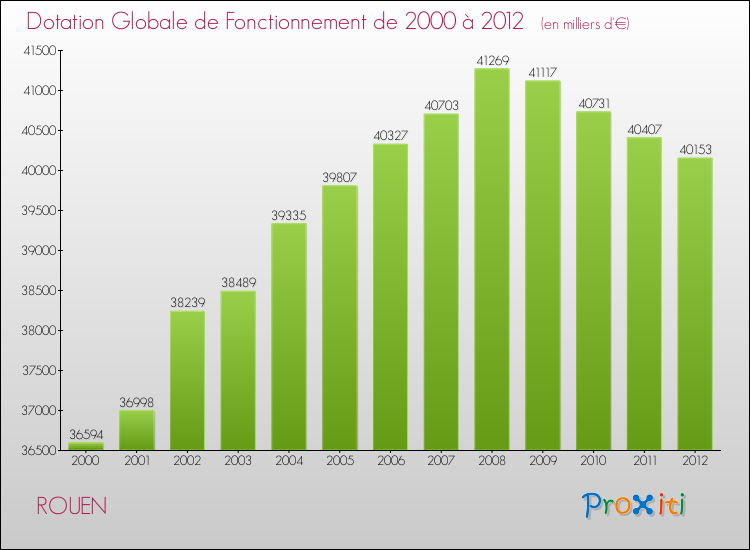 Evolution du montant de la Dotation Globale de Fonctionnement pour ROUEN de 2000 à 2012