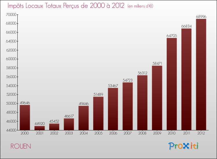 Evolution des Impôts Locaux pour ROUEN de 2000 à 2012