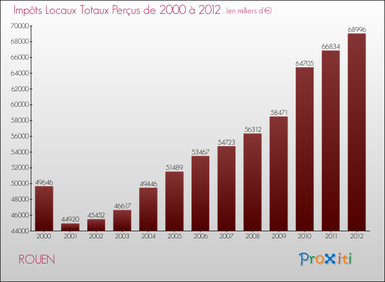 Evolution des Impôts Locaux pour la commune de ROUEN de 2000 à 2012 Evolution des Impôts Locaux pour ROUEN de 2000 à 2012
