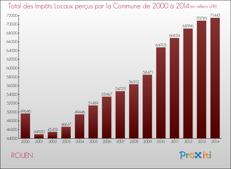 Evolution des Impôts Locaux pour ROUEN de 2000 à 2014