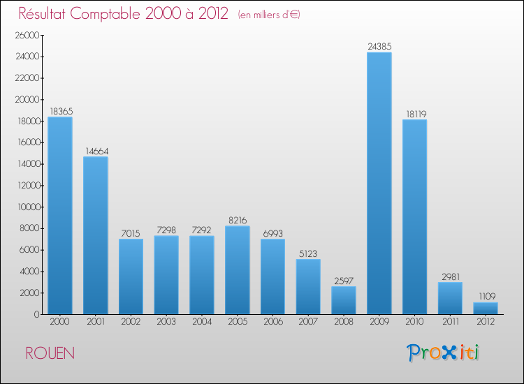 Evolution du résultat comptable pour ROUEN de 2000 à 2012