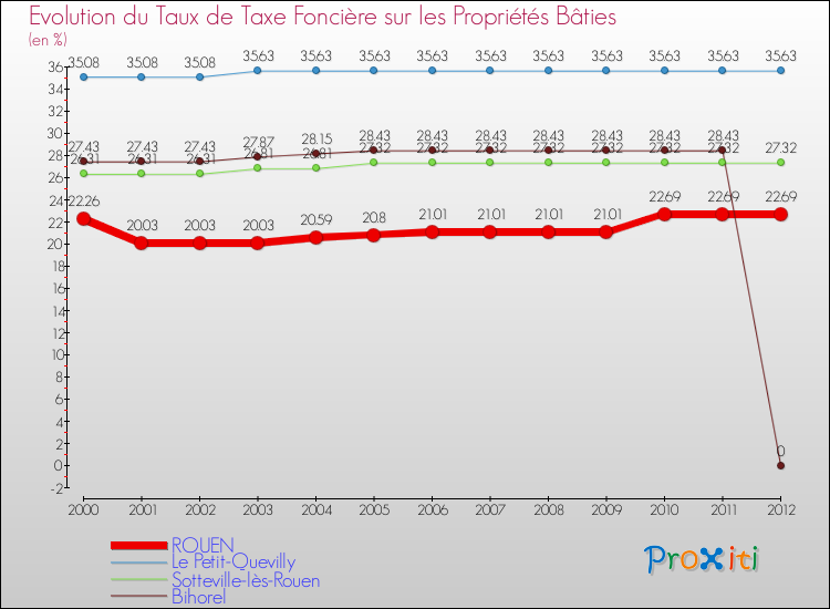 Evolution du taux de la taxe foncière sur le bati pour ROUEN et les communes proches de 2000 à 2012 Comparaison des taux de taxe foncière sur le bati pour ROUEN et les communes voisines de 2000 à 2012