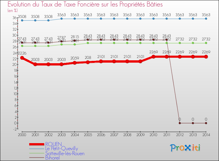 Evolution du taux de la taxe foncière sur le bati pour ROUEN et les communes proches de 2000 à 2014 Comparaison des taux de taxe foncière sur le bati pour ROUEN et les communes voisines de 2000 à 2014