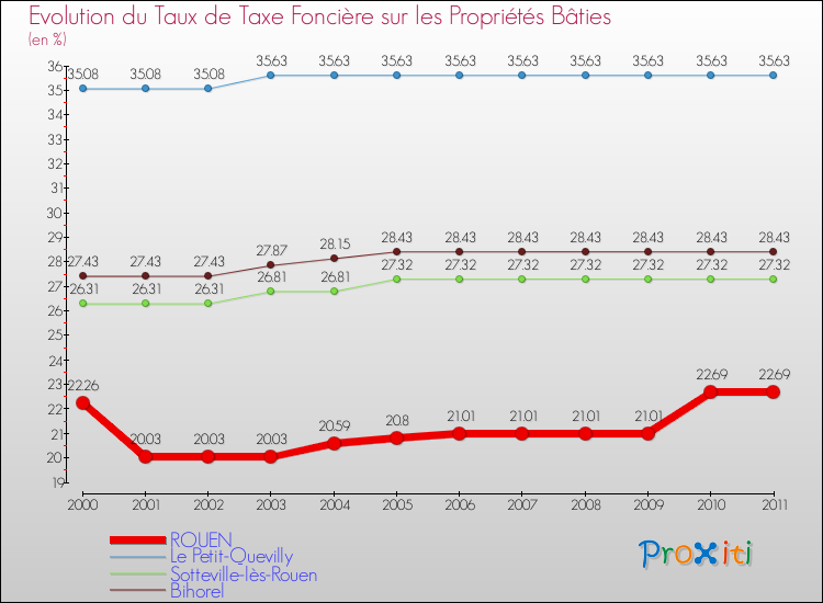 Evolution du taux de la taxe foncière sur le bati pour ROUEN et les communes proches Comparaison des taux de taxe foncière sur le bati pour ROUEN et les communes voisines