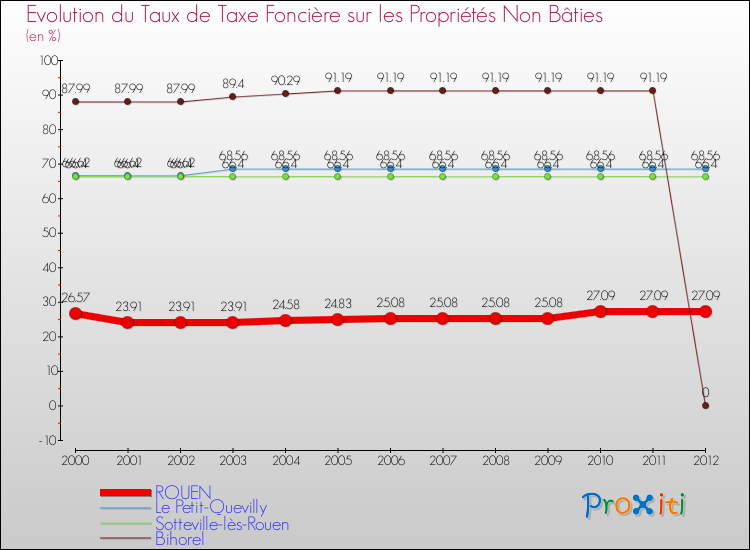 Evolution du taux de la taxe foncière sur les immeubles et terrains non batis pour ROUEN et les communes proches de 2000 à 2012 Comparaison des taux de la taxe foncière sur les immeubles et terrains non batis pour ROUEN et les communes voisines de 2000 à 2012