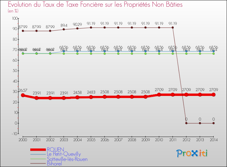 Evolution du taux de la taxe foncière sur les immeubles et terrains non batis pour ROUEN et les communes proches de 2000 à 2014 Comparaison des taux de la taxe foncière sur les immeubles et terrains non batis pour ROUEN et les communes voisines de 2000 à 2014
