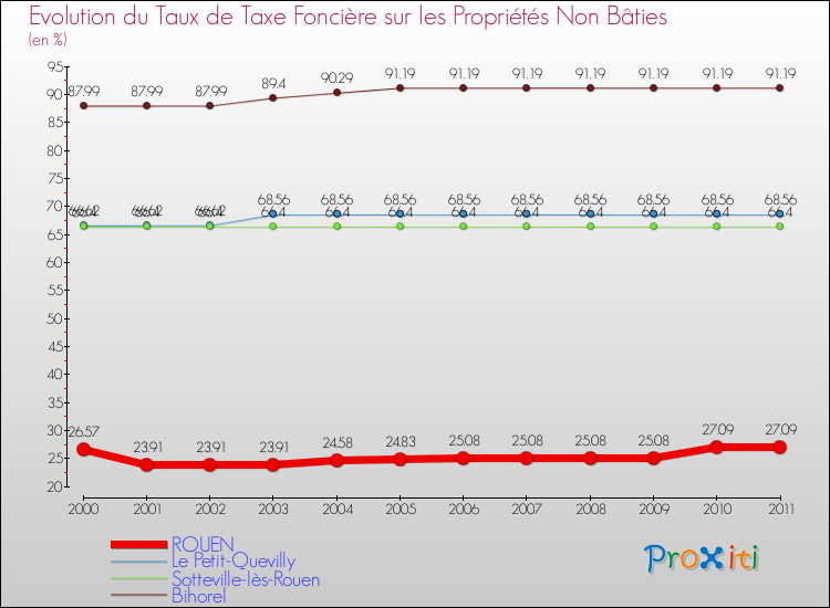 Evolution du taux de la taxe foncière sur les immeubles et terrains non batis pour ROUEN et les communes proches Comparaison des taux de la taxe foncière sur les immeubles et terrains non batis pour ROUEN et les communes voisines