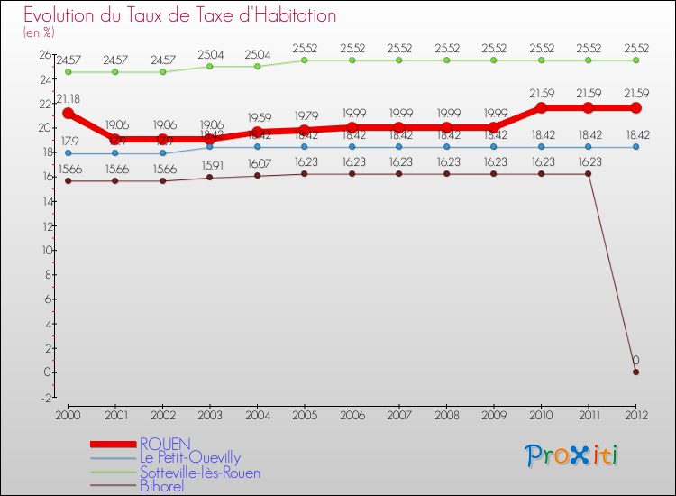 Evolution du taux de la taxe d'habitation pour ROUEN et les communes proches Comparaison des taux de la taxe d'habitation pour ROUEN et les communes voisines