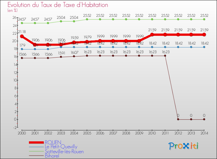 Evolution du taux de la taxe d'habitation pour ROUEN et les communes proches de 2000 à 2014 Comparaison des taux de la taxe d'habitation pour ROUEN et les communes voisines de 2000 à 2014