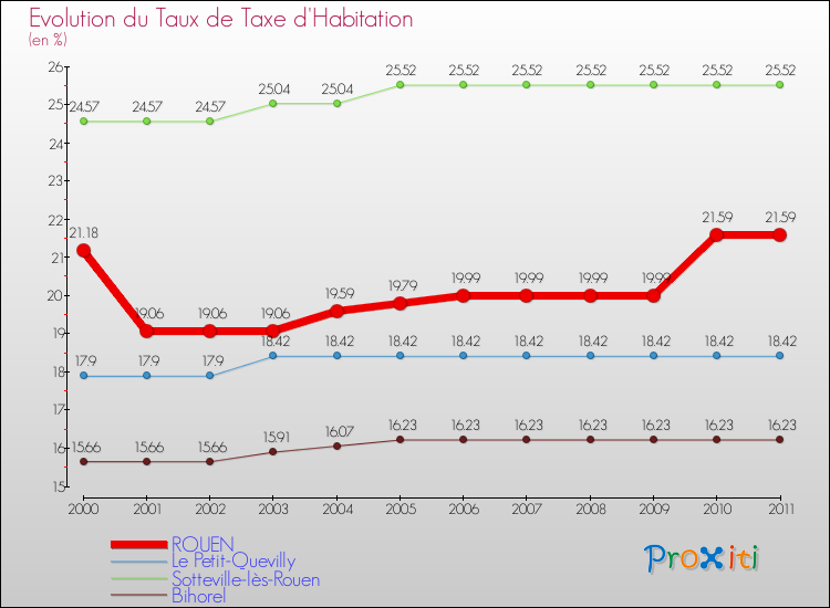 Evolution du taux de la taxe d'habitation pour ROUEN et les communes proches Comparaison des taux de la taxe d'habitation pour ROUEN et les communes voisines
