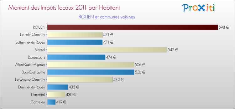 Montant des impôts locaux par Habitant pour ROUEN et les communes proches Comparaison des impôts locaux par habitant pour ROUEN et les communes voisines