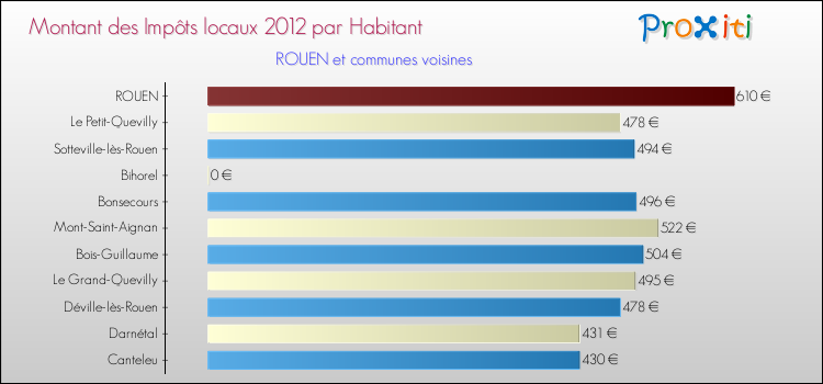 Montant des impôts locaux par Habitant pour ROUEN et les communes proches Comparaison des impôts locaux par habitant pour ROUEN et les communes voisines