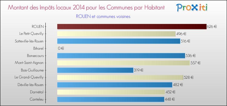 Montant des impôts locaux par Habitant pour ROUEN et les communes proches en 2014 Comparaison des impôts locaux par habitant pour ROUEN et les communes voisines en 2014