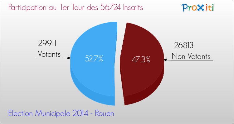Elections Municipales 2014 - Participation au 1er Tour pour la commune de Rouen