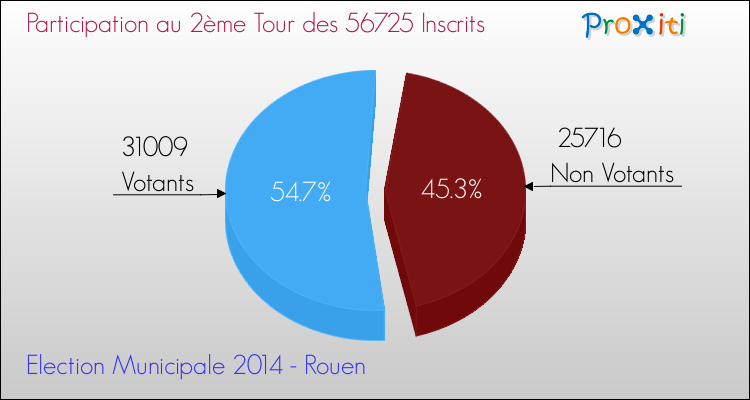 Elections Municipales 2014 - Participation au 2ème Tour pour la commune de Rouen