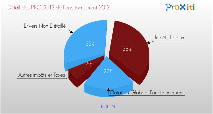 Budget de Fonctionnement 2012 pour la commune de ROUEN