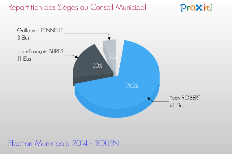 Elections Municipales 2014 - Répartition des élus au conseil municipal entre les listes au 2ème Tour pour la commune de ROUEN