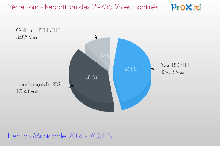 Elections Municipales 2014 - Répartition des votes exprimés au 2ème Tour pour la commune de ROUEN