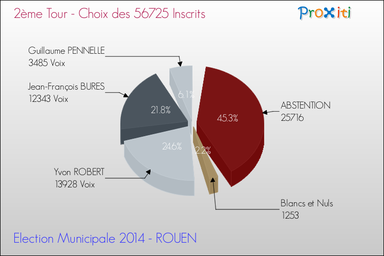 Elections Municipales 2014 - Résultats par rapport aux inscrits au 2ème Tour pour la commune de ROUEN