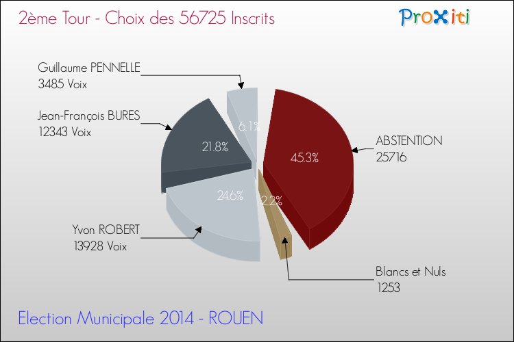 Résultats par rapport aux inscrits au 2ème Tour des Elections Municipales 2014 de la commune de ROUEN Elections Municipales 2014 - Résultats par rapport aux inscrits au 2ème Tour pour la commune de ROUEN