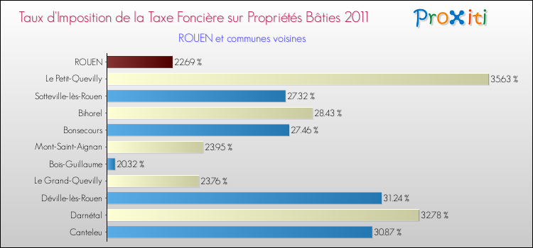 Taux d'imposition de la taxe foncière sur le bati 2011 pour ROUEN et les communes proches Comparaison des taux d'imposition de la taxe foncière sur le bati 2011 pour ROUEN et les communes voisines