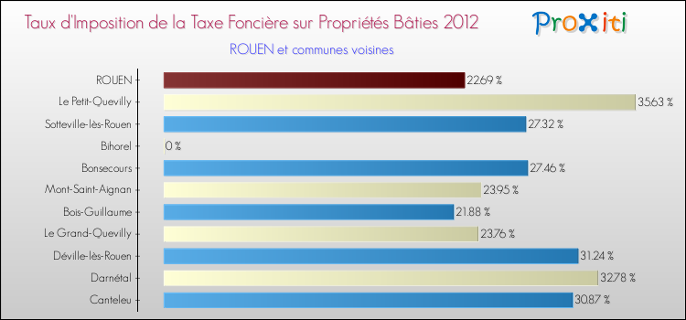 Comparaison des taux d'imposition de la taxe foncière sur le bati 2012 pour ROUEN et les communes voisines