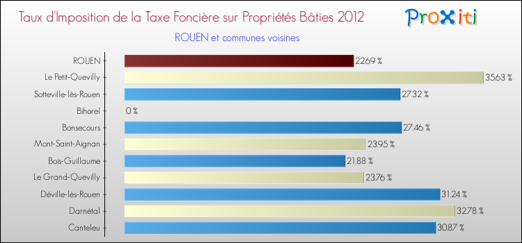 Taux d'imposition de la taxe foncière sur le bati 2012 pour ROUEN et les communes proches Comparaison des taux d'imposition de la taxe foncière sur le bati 2012 pour ROUEN et les communes voisines