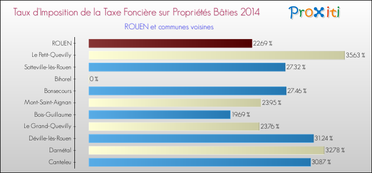 Taux d'imposition de la taxe foncière sur le bati 2014 pour ROUEN et les communes proches Comparaison des taux d'imposition de la taxe foncière sur le bati 2014 pour ROUEN et les communes voisines