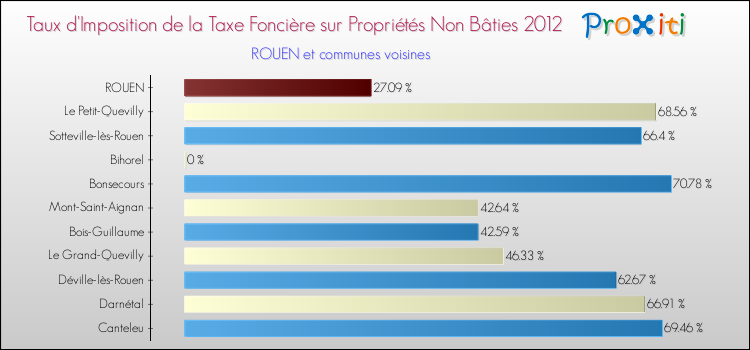 Comparaison des taux d'imposition de la taxe foncière sur les immeubles et terrains non batis 2012 pour ROUEN et les communes voisines