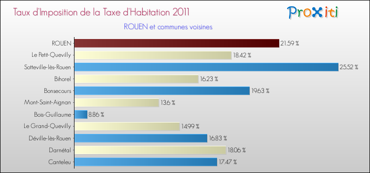 Taux d'imposition de la taxe d'habitation 2011 pour ROUEN et les communes proches Comparaison des taux d'imposition de la taxe d'habitation 2011 pour ROUEN et les communes voisines
