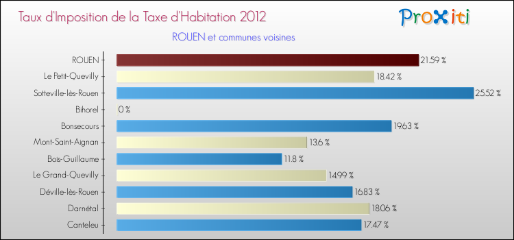 Comparaison des taux d'imposition de la taxe d'habitation 2012 pour ROUEN et les communes voisines
