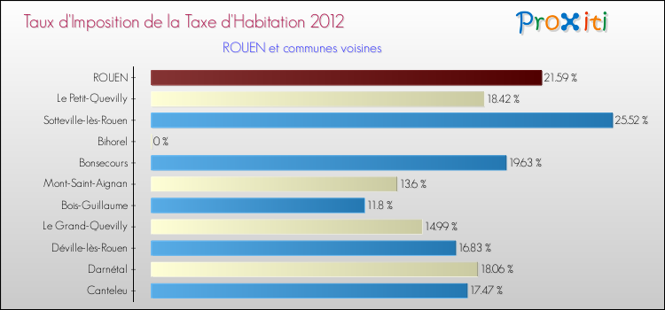 Taux d'imposition de la taxe d'habitation 2012 pour ROUEN et les communes proches Comparaison des taux d'imposition de la taxe d'habitation 2012 pour ROUEN et les communes voisines