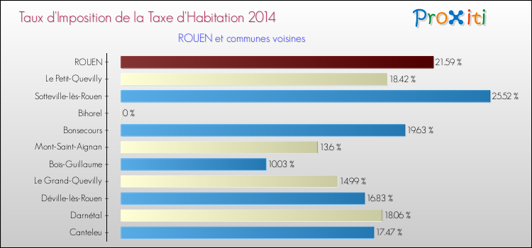 Comparaison des taux d'imposition de la taxe d'habitation 2014 pour ROUEN et les communes voisines