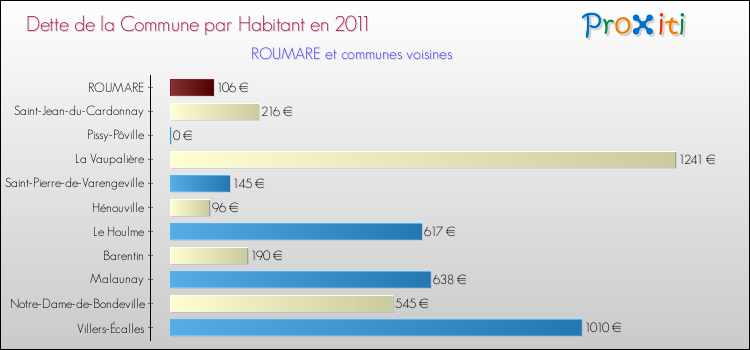 Dette par habitant de la commune en 2011 pour ROUMARE et les communes proches Comparaison de la dette par habitant de la commune en 2011 pour ROUMARE et les communes voisines