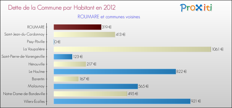 Dette par habitant de la commune en 2012 pour ROUMARE et les communes proches Comparaison de la dette par habitant de la commune en 2012 pour ROUMARE et les communes voisines