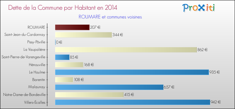 Dette par habitant de la commune en 2014 pour ROUMARE et les communes proches Comparaison de la dette par habitant de la commune en 2014 pour ROUMARE et les communes voisines