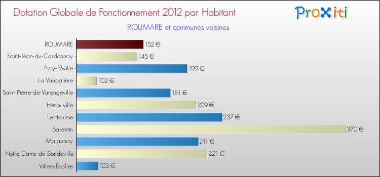 Montant des dotations globales de fonctionnement DGF par Habitant pour ROUMARE et les communes proches Comparaison des des dotations globales de fonctionnement DGF par habitant pour ROUMARE et les communes voisines