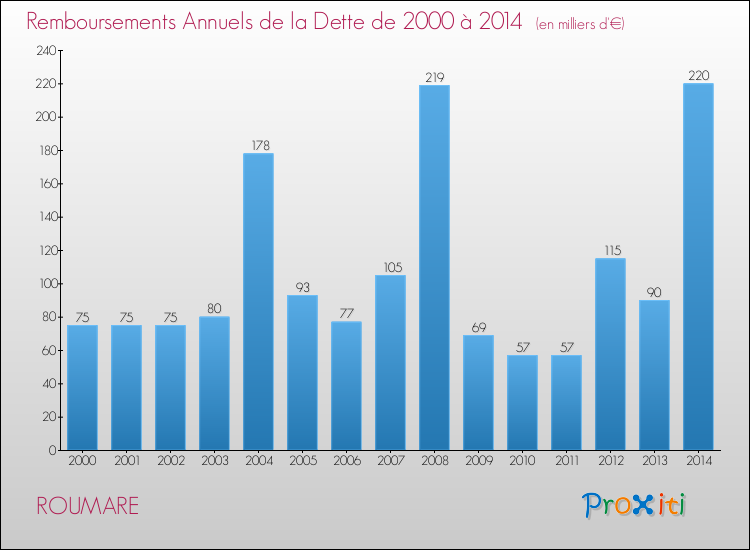 Evolution de l'annuité de la dette pour la commune de ROUMARE de 2000 à 2014 Annuités de la dette pour ROUMARE de 2000 à 2014