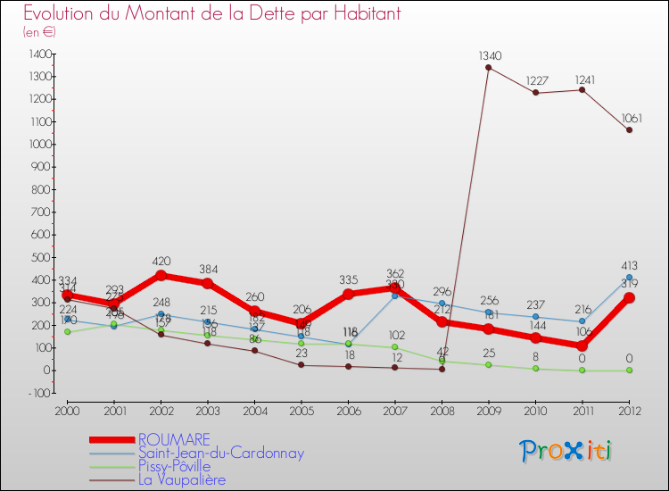 Evolution de la dette par habitant pour la commune de ROUMARE et les communes proches de 2000 à 2012 Comparaison de la dette par habitant pour ROUMARE et les communes voisines de 2000 à 2012