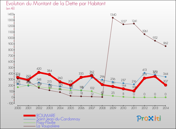 Evolution de la dette par habitant pour la commune de ROUMARE et les communes proches de 2000 à 2014 Comparaison de la dette par habitant pour ROUMARE et les communes voisines de 2000 à 2014