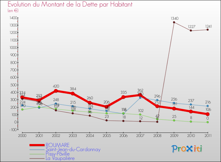 Evolution de la dette par habitant pour la commune de ROUMARE et les communes proches Comparaison de la dette par habitant pour ROUMARE et les communes voisines