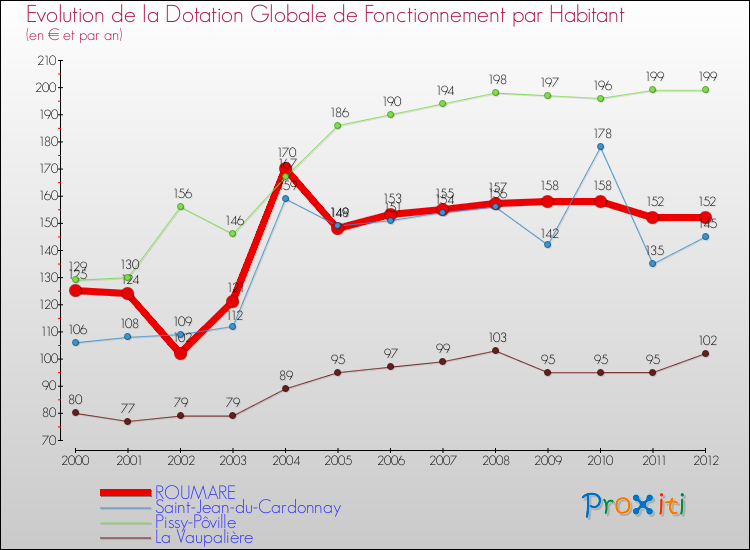Evolution et montant de la dotation globale de fonctionnement par Habitant pour ROUMARE et les communes proches Comparaison des dotations globales de fonctionnement par habitant pour ROUMARE et les communes voisines