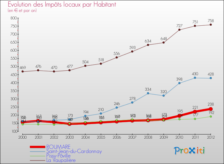 Evolution et montant des impôts locaux par Habitant pour ROUMARE et les communes proches Comparaison des impôts locaux par habitant pour ROUMARE et les communes voisines