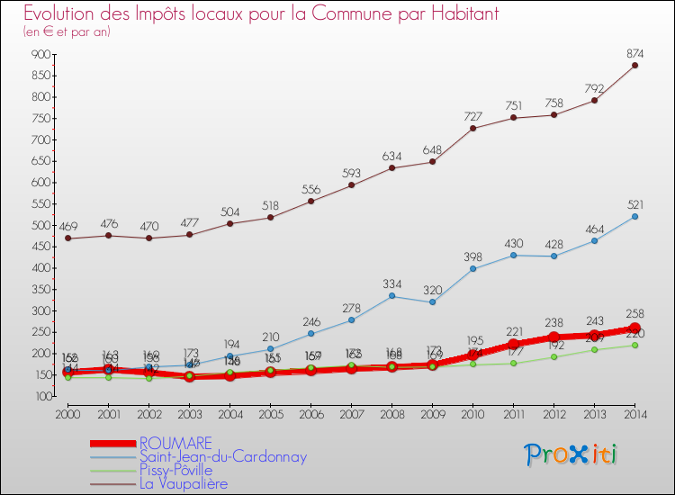 Evolution et montant des impôts locaux par Habitant pour ROUMARE et les communes proches de 2000 à 2014 Comparaison des impôts locaux par habitant pour ROUMARE et les communes voisines de 2000 à 2014