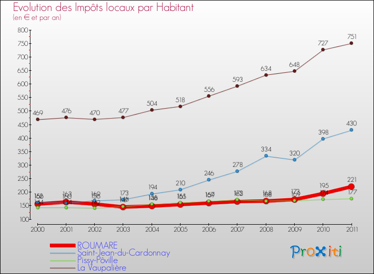 Evolution et montant des impôts locaux par Habitant pour ROUMARE et les communes proches Comparaison des impôts locaux par habitant pour ROUMARE et les communes voisines