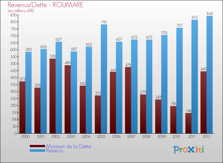 Evolution comparée de la dette et des revenus pour la commune de ROUMARE de 2000 à 2012 Comparaison de la dette et des revenus pour ROUMARE de 2000 à 2012