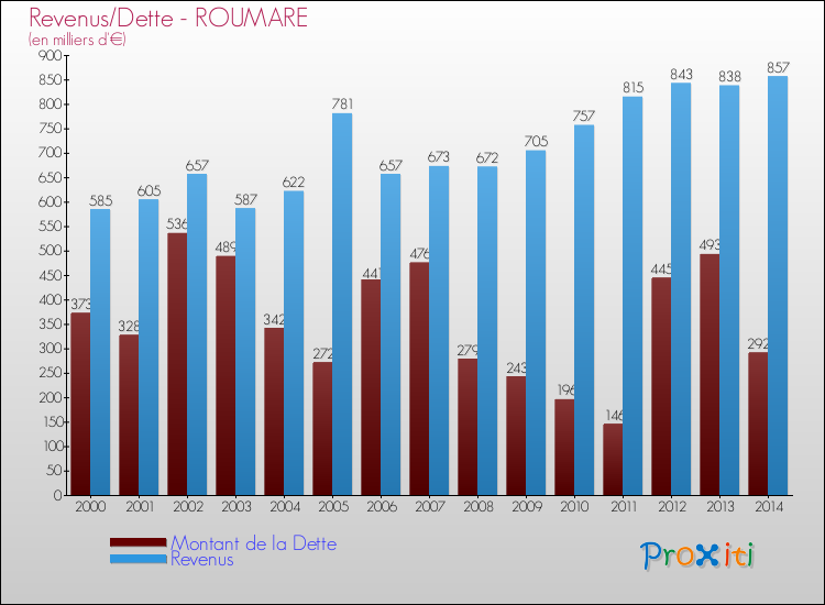 Evolution comparée de la dette et des revenus pour la commune de ROUMARE de 2000 à 2014 Comparaison de la dette et des revenus pour ROUMARE de 2000 à 2014